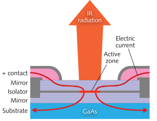 FIGURE 1. A cross-section through the optical cavity of a VCSEL shows the active zone sandwiched between two multilayer distributed Bragg reflector (DBR) mirrors. Laser light is emitted perpendicular to the layers and the gallium arsenide (GaAs) substrate.