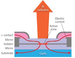 FIGURE 1. A cross-section through the optical cavity of a VCSEL shows the active zone sandwiched between two multilayer distributed Bragg reflector (DBR) mirrors. Laser light is emitted perpendicular to the layers and the gallium arsenide (GaAs) substrate. FIGURE 1. A cross-section through the optical cavity of a VCSEL shows the active zone sandwiched between two multilayer distributed Bragg reflector (DBR) mirrors. Laser light is emitted perpendicular to the layers and the gallium arsenide (GaAs) substrate.
