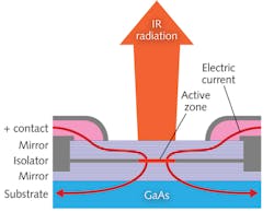 FIGURE 1. A cross-section through the optical cavity of a VCSEL shows the active zone sandwiched between two multilayer distributed Bragg reflector (DBR) mirrors. Laser light is emitted perpendicular to the layers and the gallium arsenide (GaAs) substrate.