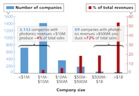 Core photonics suppliers worldwide. Less than 10% of companies employ ~77% of the workforce.