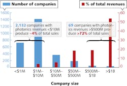 Core photonics suppliers worldwide. Less than 10% of companies employ ~77% of the workforce. Core photonics suppliers worldwide. Less than 10% of companies employ ~77% of the workforce.