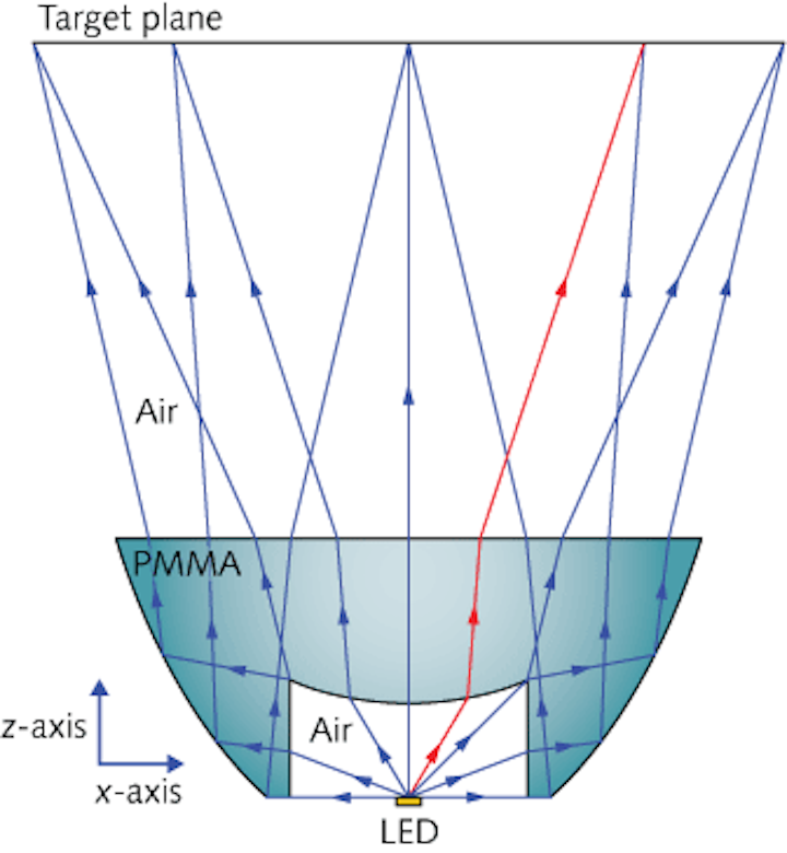Lensdesign Software Freeform LED lensdesign approach produces high