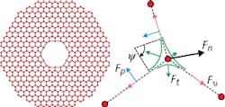 The hexagonal cell lattice of a microstructured fiber (left) is represented as a grid of nodes (red points) connected by struts (black lines) and acted upon by surface tension, Ft, as a function of the angle turned in the fillet, Ψ (right). The viscous Fv and pressure Fp forces act parallel and normal to the struts, with total force summed as Fn. The hexagonal cell lattice of a microstructured fiber (left) is represented as a grid of nodes (red points) connected by struts (black lines) and acted upon by surface tension, Ft, as a function of the angle turned in the fillet, Ψ (right). The viscous Fv and pressure Fp forces act parallel and normal to the struts, with total force summed as Fn.