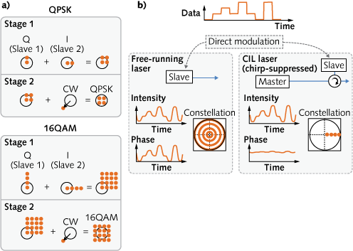 The principle of operation of the optical-injection-locked transmitter is shown (a) using constellation diagrams (in the complex plane) for 16-level QAM signal generation. Two amplitude-modulated signals are combined (Stage 1), making a signal with a constellation similar to that desired. By removing the carrier component of the signal via interference with the master signal (Stage 2), the desired modulation format signal is obtained. In (b), a sketch explains the difference between a free-running and an optical injection lock-assisted directly modulated semiconductor laser. Due to the large chirp associated with the directly modulated laser, the constellation consists of four rings rather than four points, making it unsuitable for IQ modulation. However, optical injection locking causes the four circles to collapse into two distinct points in the IQ plane.