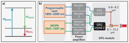 FIGURE 1. Schematics of the difference frequency generation nonlinear process (a) and the picosecond mid-IR tunable source (b). Wavelength, synchronization, and dither control are all electronically controlled. By combining light from these two fiber-based lasers in a nonlinear crystal, it is possible to shift the laser wavelength to different spectral regions such as visible, near-IR, or mid-IR (3 to 4 &mu;m and 6 to 12 &mu;m).