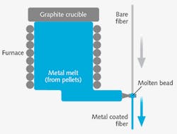 FIGURE 4. A schematic shows the fiber metal-coating process. FIGURE 4. A schematic shows the fiber metal-coating process.
