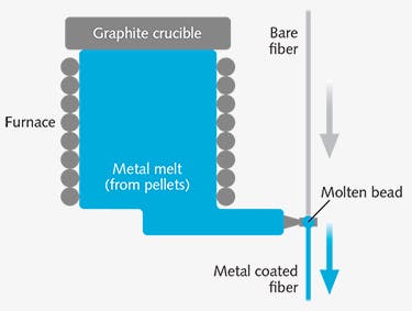 FIGURE 4. A schematic shows the fiber metal-coating process.