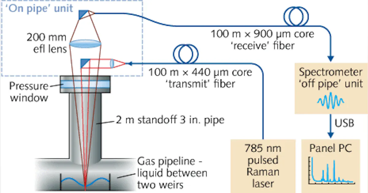 Standoff Raman spectrometer identifies liquids in gas pipelines | Laser ...