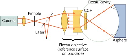 A computer-generated hologram (CGH) serves as a null corrector in a Fizeau interferometer used for testing an aspheric surface. The CGH can be placed on either side of the focus. An improved method of aligning a CGH relative to the focus has been developed and has undergone first tests.