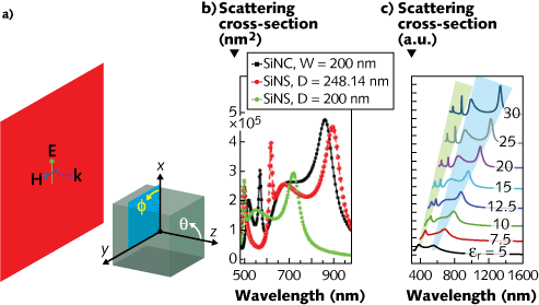 A model depicts light scattering and calculated scattering cross-section spectra of an incident plane wave by a cubic nanoparticle (a). The numerically calculated scattering cross-section spectra for a Si nanocube (SiNC) of width W = 200 nm, an equivolume Si nanosphere (SiNS) of diameter D = 248.14 nm, and an equidimensional SiNS with D = 200 nm are shown (b). The scattering cross-section versus wavelength for a W = 200 nm nanocube with different permittivities is displayed (c).