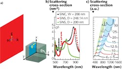 A model depicts light scattering and calculated scattering cross-section spectra of an incident plane wave by a cubic nanoparticle (a). The numerically calculated scattering cross-section spectra for a Si nanocube (SiNC) of width W = 200 nm, an equivolume Si nanosphere (SiNS) of diameter D = 248.14 nm, and an equidimensional SiNS with D = 200 nm are shown (b). The scattering cross-section versus wavelength for a W = 200 nm nanocube with different permittivities is displayed (c).