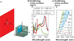 A model depicts light scattering and calculated scattering cross-section spectra of an incident plane wave by a cubic nanoparticle (a). The numerically calculated scattering cross-section spectra for a Si nanocube (SiNC) of width W = 200 nm, an equivolume Si nanosphere (SiNS) of diameter D = 248.14 nm, and an equidimensional SiNS with D = 200 nm are shown (b). The scattering cross-section versus wavelength for a W = 200 nm nanocube with different permittivities is displayed (c). A model depicts light scattering and calculated scattering cross-section spectra of an incident plane wave by a cubic nanoparticle (a). The numerically calculated scattering cross-section spectra for a Si nanocube (SiNC) of width W = 200 nm, an equivolume Si nanosphere (SiNS) of diameter D = 248.14 nm, and an equidimensional SiNS with D = 200 nm are shown (b). The scattering cross-section versus wavelength for a W = 200 nm nanocube with different permittivities is displayed (c).