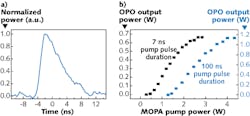 Pulses produced by a Tm:fiber MOPA have an asymmetric shape due to high gain in the first amplifier (left). Output power of the MOPA-pumped OPO versus MOPA pump power is shown for MOPA pulses of 7 an 100 ns duration (right). Pulses produced by a Tm:fiber MOPA have an asymmetric shape due to high gain in the first amplifier (left). Output power of the MOPA-pumped OPO versus MOPA pump power is shown for MOPA pulses of 7 an 100 ns duration (right).