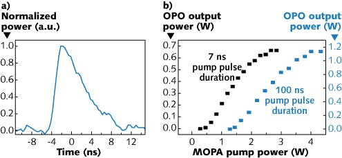 Pulses produced by a Tm:fiber MOPA have an asymmetric shape due to high gain in the first amplifier (left). Output power of the MOPA-pumped OPO versus MOPA pump power is shown for MOPA pulses of 7 an 100 ns duration (right).