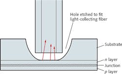 FIGURE 4. Burrus diode had a hole etched through the semiconductor to collect light directly from the junction. FIGURE 4. Burrus diode had a hole etched through the semiconductor to collect light directly from the junction.