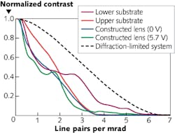 FIGURE 2. Modulation-transfer function (MTF) performance of the LC contact lens is measured at 0 and 5.7 V. Also shown are the MTF for the two substrates and for a diffraction-limited system. Note: V is the root-mean-square (RMS) applied voltage. FIGURE 2. Modulation-transfer function (MTF) performance of the LC contact lens is measured at 0 and 5.7 V. Also shown are the MTF for the two substrates and for a diffraction-limited system. Note: V is the root-mean-square (RMS) applied voltage.