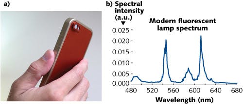 A working prototype of FrinGOe demonstrates the miniature spectrometer adapted to work on an Apple iPhone 5S (a). Although the prototype covers the iPhone camera even while not in use, next-generation versions will allow the spectrometer element to be slid aside when not in use, allowing the phone&rsquo;s camera to be used conventionally. A spectral scan of a fluorescent lamp (b) across most of the visible spectrum shows characteristic peaks.