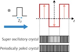 Frequency-doubled light from a superoscillatory nonlinear optical crystal has a narrower spectral linewidth than that from a conventional periodically poled crystal. Here, an experimental crystal has two channels: super-oscillatory, and conventional periodically poled (the control channel). Frequency-doubled light from a superoscillatory nonlinear optical crystal has a narrower spectral linewidth than that from a conventional periodically poled crystal. Here, an experimental crystal has two channels: super-oscillatory, and conventional periodically poled (the control channel).