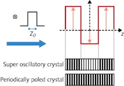 Frequency-doubled light from a superoscillatory nonlinear optical crystal has a narrower spectral linewidth than that from a conventional periodically poled crystal. Here, an experimental crystal has two channels: super-oscillatory, and conventional periodically poled (the control channel).