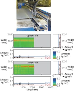 Detection heads for LIF measurements are shown performing simultaneous inspection of the upper and lower surface of a coil material with a width of up to 2 m. The results for a scan of a complete coil surface (upside and downside) demonstrate the quantitative results of the lubrication measurement in a false color scale. Dry areas of more than 15 mm are detected and indicated in red.