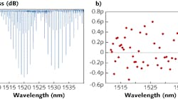 Absorption lines from an acetylene (12C2H2) gas cell are acquired at a 200 nm/s sweep speed (a) and compared to known values (b, according to NIST SRM 2517a); less than ± 1 pm deviation of the measured center wavelengths is possible using the 81606A tunable laser. Absorption lines from an acetylene (12C2H2) gas cell are acquired at a 200 nm/s sweep speed (a) and compared to known values (b, according to NIST SRM 2517a); less than ± 1 pm deviation of the measured center wavelengths is possible using the 81606A tunable laser.