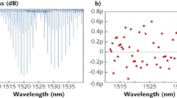 Absorption lines from an acetylene (12C2H2) gas cell are acquired at a 200 nm/s sweep speed (a) and compared to known values (b, according to NIST SRM 2517a); less than &PlusMinus; 1 pm deviation of the measured center wavelengths is possible using the 81606A tunable laser.
