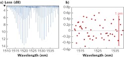 Absorption lines from an acetylene (12C2H2) gas cell are acquired at a 200 nm/s sweep speed (a) and compared to known values (b, according to NIST SRM 2517a); less than ± 1 pm deviation of the measured center wavelengths is possible using the 81606A tunable laser. Absorption lines from an acetylene (12C2H2) gas cell are acquired at a 200 nm/s sweep speed (a) and compared to known values (b, according to NIST SRM 2517a); less than ± 1 pm deviation of the measured center wavelengths is possible using the 81606A tunable laser.