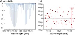 Absorption lines from an acetylene (12C2H2) gas cell are acquired at a 200 nm/s sweep speed (a) and compared to known values (b, according to NIST SRM 2517a); less than &PlusMinus; 1 pm deviation of the measured center wavelengths is possible using the 81606A tunable laser.