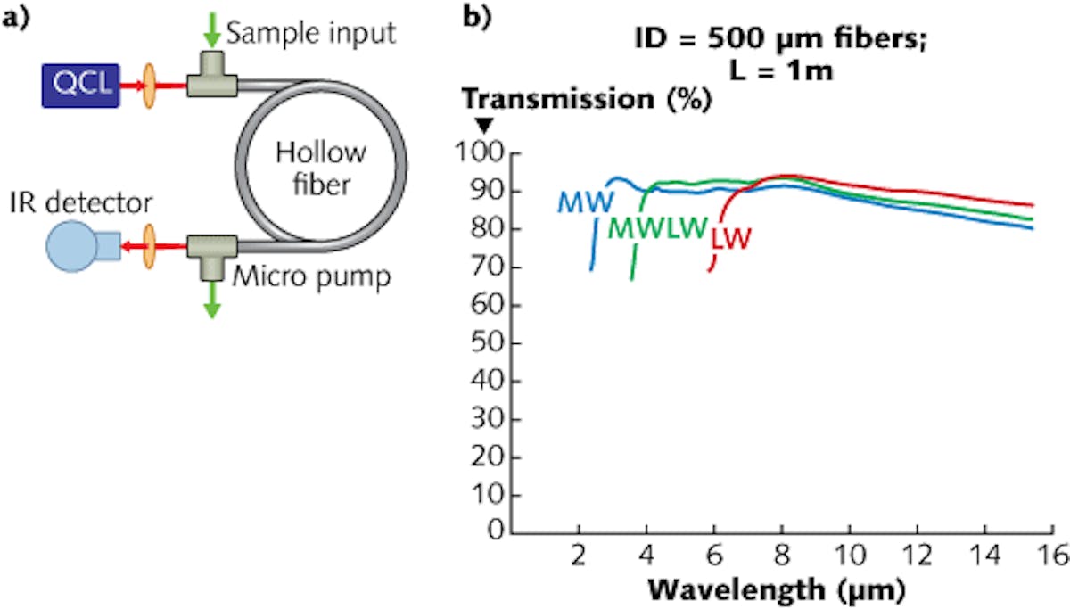 A schematic shows a hollow mid-IR fiber being used in isotope analysis (a). Sensing and delivery fibers can be customized depending on the wavelength needed for specific applications (b).