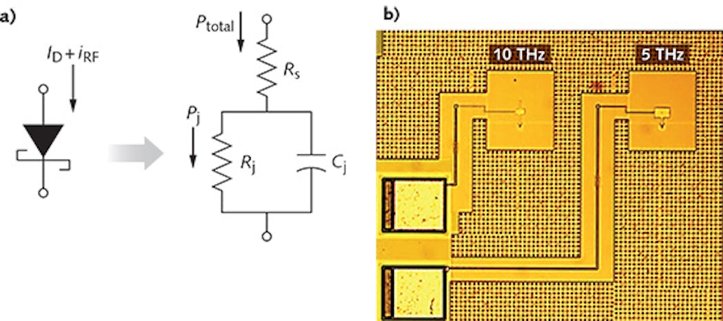 An equivalent circuit shows the cross-section operation of the poly-gate-separated (PGS) Schottky diode (a) and a photomicrograph reveals its physical form after fabrication (b) for a 5 and 10 THz far-IR diode detector.
