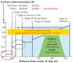 As summarized by the cost per interconnection for different link distances, the Massachusetts Institute of Technology (MIT; Cambridge, MA) says that the threshold where the optical interconnect improves over electrical (the E-to-O transition) is when the bandwidth-distance product is greater than 1 Tbit-cm/s (or 10 Gbit-cm/s), eventually making optics compelling-even for board-level interconnects.