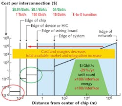 As summarized by the cost per interconnection for different link distances, the Massachusetts Institute of Technology (MIT; Cambridge, MA) says that the threshold where the optical interconnect improves over electrical (the E-to-O transition) is when the bandwidth-distance product is greater than 1 Tbit-cm/s (or 10 Gbit-cm/s), eventually making optics compelling-even for board-level interconnects. As summarized by the cost per interconnection for different link distances, the Massachusetts Institute of Technology (MIT; Cambridge, MA) says that the threshold where the optical interconnect improves over electrical (the E-to-O transition) is when the bandwidth-distance product is greater than 1 Tbit-cm/s (or 10 Gbit-cm/s), eventually making optics compelling-even for board-level interconnects.