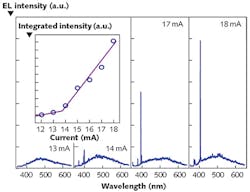 An electrically pumped random laser with an efficient source of both electrons and holes is formed by zinc oxide (ZnO)-based core-shell nanowires grown on a sapphire substrate and placed in contact with a boron-doped diamond. As the current is raised from below to above threshold, sharp peaks appear in the electroluminescence (EL) spectrum. The lasing threshold of the device is 13.8 mA (inset). An electrically pumped random laser with an efficient source of both electrons and holes is formed by zinc oxide (ZnO)-based core-shell nanowires grown on a sapphire substrate and placed in contact with a boron-doped diamond. As the current is raised from below to above threshold, sharp peaks appear in the electroluminescence (EL) spectrum. The lasing threshold of the device is 13.8 mA (inset).