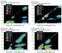 FIGURE 2. Contour plots show the luminescence intensity of various bismuth-doped (Bi-doped) optical fibers. FIGURE 2. Contour plots show the luminescence intensity of various bismuth-doped (Bi-doped) optical fibers.