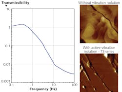 FIGURE 2. A comparison of instrument imaging performance without (top right) and with (bottom right) the use of an active vibration-isolation platform (in this case, a Herzan TS series platform) shows the dramatic performance increases possible with use of vibration isolation. A transmissibility plot (left) details the TS platform&apos;s performance as a function of vibration frequency.