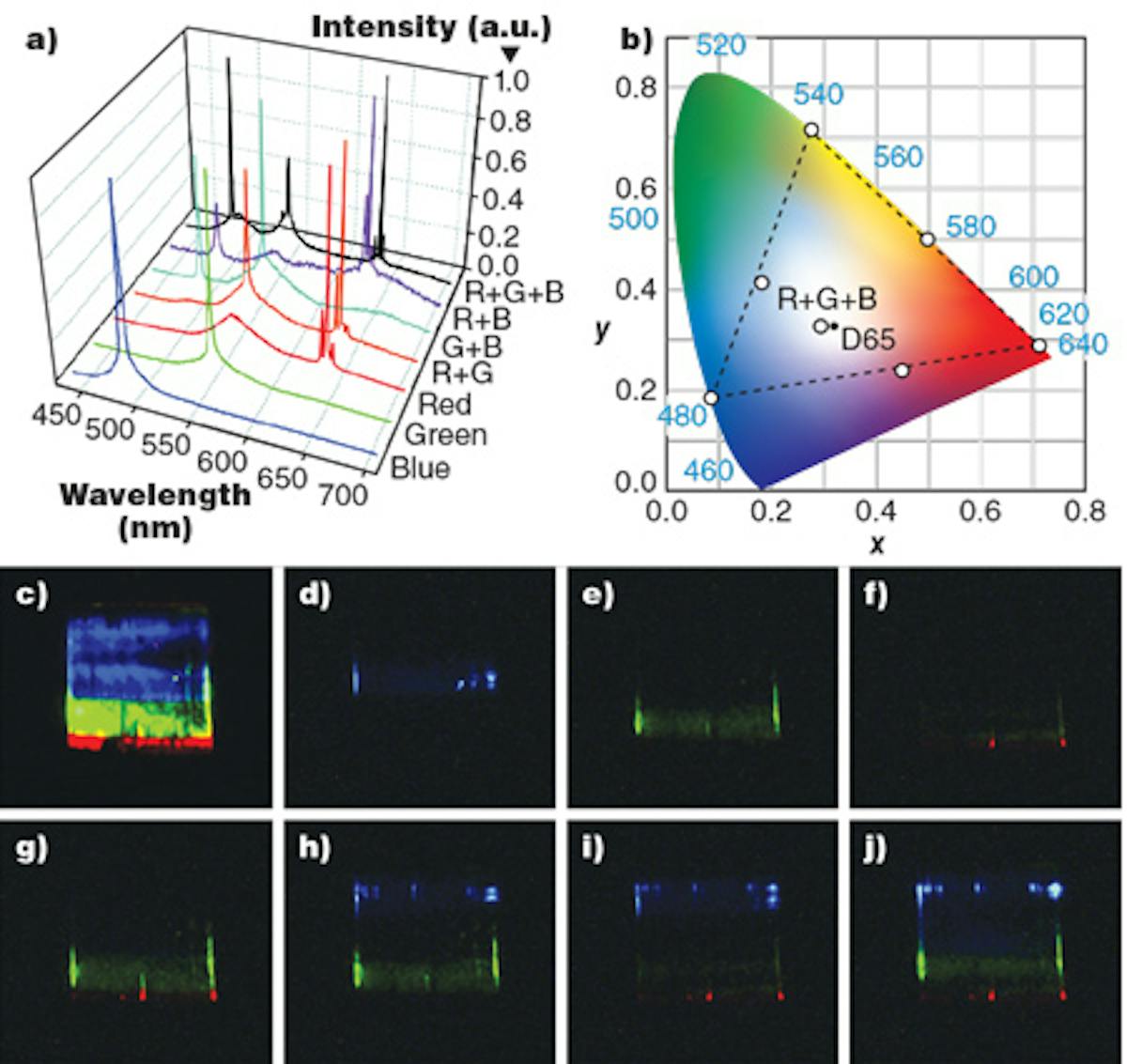 A multicolor laser made of segments containing varying ratios of the elements in the semiconductor zinc cadmium sulfide selenide (ZnCdSSe) can emit white light, single colors, or various combinations as seen in (a), which shows lasing spectra for various combinations. The chromaticity of the color combinations in (a) are shown in the CIE color diagram in (b); the white-light combination is very close to the CIE standard white illuminant D65. (c) shows below-threshold pumping of the device, while (d) through (j) show above-threshold pumping for the color combinations shown in (a). The scale bar in (c) is 20 &mu;m long.