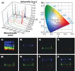 A multicolor laser made of segments containing varying ratios of the elements in the semiconductor zinc cadmium sulfide selenide (ZnCdSSe) can emit white light, single colors, or various combinations as seen in (a), which shows lasing spectra for various combinations. The chromaticity of the color combinations in (a) are shown in the CIE color diagram in (b); the white-light combination is very close to the CIE standard white illuminant D65. (c) shows below-threshold pumping of the device, while (d) through (j) show above-threshold pumping for the color combinations shown in (a). The scale bar in (c) is 20 μm long. A multicolor laser made of segments containing varying ratios of the elements in the semiconductor zinc cadmium sulfide selenide (ZnCdSSe) can emit white light, single colors, or various combinations as seen in (a), which shows lasing spectra for various combinations. The chromaticity of the color combinations in (a) are shown in the CIE color diagram in (b); the white-light combination is very close to the CIE standard white illuminant D65. (c) shows below-threshold pumping of the device, while (d) through (j) show above-threshold pumping for the color combinations shown in (a). The scale bar in (c) is 20 μm long.