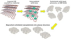 Quantum-well nanoplatelets are exfoliated from 2D materials and deposited to form planar, downconverting sheets. Quantum-well nanoplatelets are exfoliated from 2D materials and deposited to form planar, downconverting sheets.