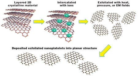 Quantum-well nanoplatelets are exfoliated from 2D materials and deposited to form planar, downconverting sheets.