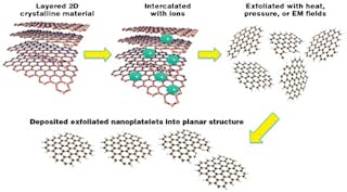 Quantum-well nanoplatelets are exfoliated from 2D materials and deposited to form planar, downconverting sheets.
