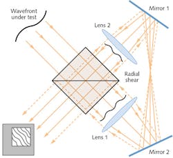 A cyclic radial shearing interferometer (CRSI) with a square aperture benefits from the use of a Legendre-polynomial-based algorithm to reconstruct the wavefront it measures.