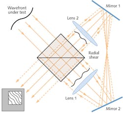 A cyclic radial shearing interferometer (CRSI) with a square aperture benefits from the use of a Legendre-polynomial-based algorithm to reconstruct the wavefront it measures. A cyclic radial shearing interferometer (CRSI) with a square aperture benefits from the use of a Legendre-polynomial-based algorithm to reconstruct the wavefront it measures.