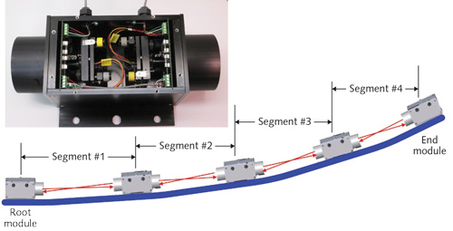 A segmented approach is essential to measuring large-amplitude deflections with high resolution using DTMS. The inset photo is one of the bi-directional modules with the cover removed to show the two laser cross-hair modules each mounted in a dual-axis adjustable mount (Siskiyou IAG100P).