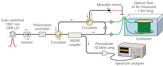 Long singlemode fiber optical lengths measured to micrometerlevel
