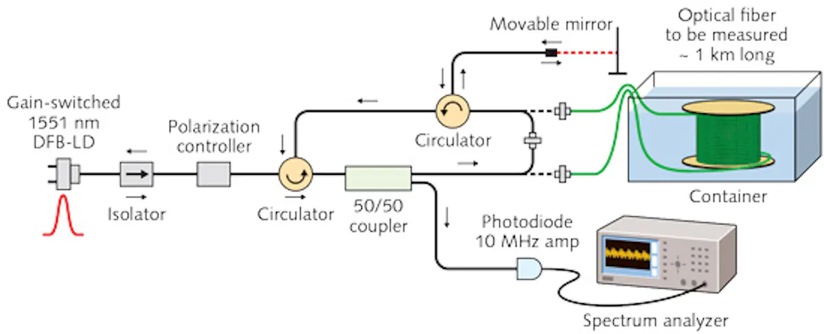 Long single-mode fiber optical lengths measured to micrometer-level ...