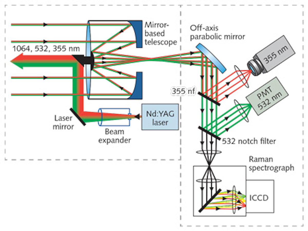 Photonics In Space Laser Based Remote Sensor Will Probe Other Worlds In Multiple Ways Laser Focus World ✓laser the roadrun laser sensor family is especially designed for road profiling applications.