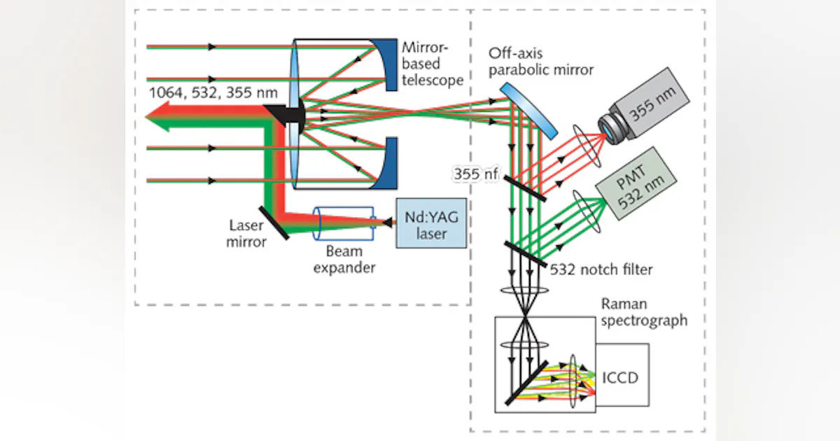 Remote Laser Sensor Photonics in Space: Laser-based remote sensor will probe other worlds ...