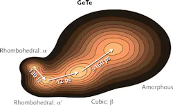 The ultrafast electron crystallography (UEC) technique is used to explore the transition states of a phase-change material during the crystalline-to-amorphous transformation. Femtosecond laser pulses and ultrashort electron pulses are used to retrieve the dynamics in 4D (space and time) of a nanofilm of germanium telluride (GeTe). An intermediate cubic structure is experimentally seen for the first time, which may play a significant role in determining the limit for the performance of these materials.