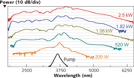 The power output spectra from a silicon-on-sapphire (SOS)-based supercontinuum source are shown for input power levels ranging from 200 W to 2.5 kW.
