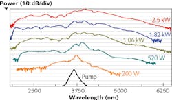 The power output spectra from a silicon-on-sapphire (SOS)-based supercontinuum source are shown for input power levels ranging from 200 W to 2.5 kW. The power output spectra from a silicon-on-sapphire (SOS)-based supercontinuum source are shown for input power levels ranging from 200 W to 2.5 kW.